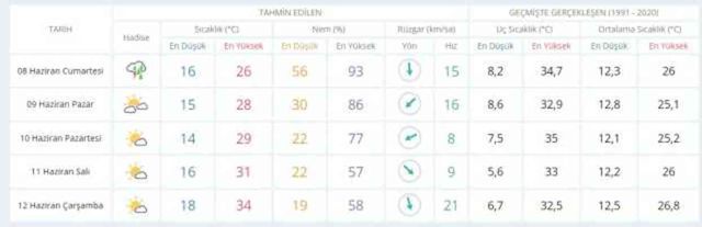 7-8 Haziran hava bugün ve yarın nasıl olacak? HAVA DURUMU! İstanbul'da yarın hava nasıl olacak, yağış var mı?