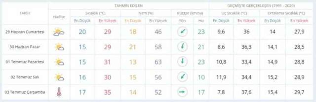 28-29 Haziran hava bugün ve yarın nasıl olacak? HAVA DURUMU! İstanbul'da yarın hava nasıl olacak, yağış var mı?