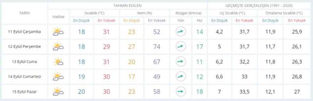 10-11 Eylül bugün ve yarın hava nasıl olacak, yağış var mı? HAVA DURUMU! İstanbul'da yarın hava nasıl olacak, kaç derece?