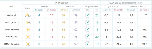 4 Mart Salı yarın İstanbul'da hava durumu nasıl olacak, kar yağışı var mı?