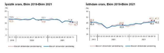 Son dakika: Türkiye genelinde işsiz sayısı 75 bin kişi azalarak 3 milyon 717 bin kişi oldu