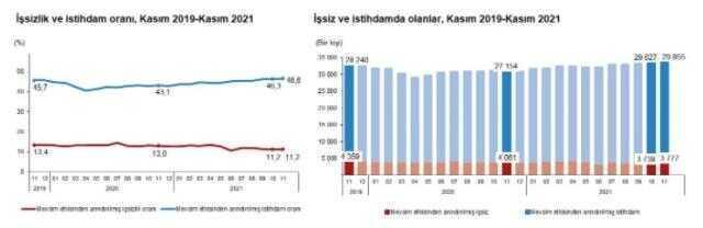 Son Dakika: Türkiye'deki işsiz sayısı 39 bin kişi artarak 3 milyon 777 bin kişiye çıktı