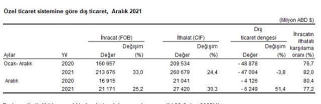 Son dakika: İhracat ithalatı karşılayamadı! Dış ticaret aralıkta 6,7 milyar dolar açık verdi