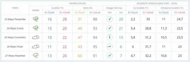 22-23 Mayıs hava bugün ve yarın nasıl olacak? HAVA DURUMU! İstanbul'da yarın hava nasıl olacak, yağış var mı?
