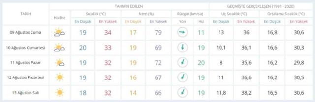 9 Ağustos bugün ve yarın hava nasıl olacak, yağış var mı? HAVA DURUMU! İstanbul'da yarın hava nasıl olacak, kaç derece?