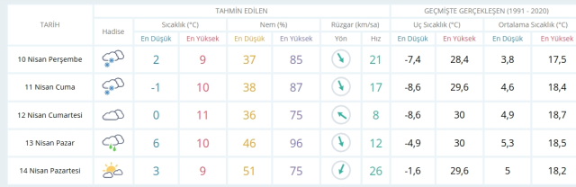 Konya hava durumu 10 Nisan Perşembe! Bugün Konya'da hava nasıl olacak?