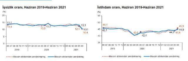 Türkiye'de işsiz sayısı kaç? İşsizlik oranı yüzde kaç oldu? 2021 işsizlik oranı % kaçtır? Kaç kişi işsiz? Tüm istatistikler!