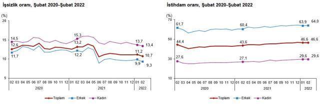 Son Dakika: Türkiye genelindeki işsiz sayısı şubatta 178 bin kişi azalarak 3 milyon 579 bin kişi oldu