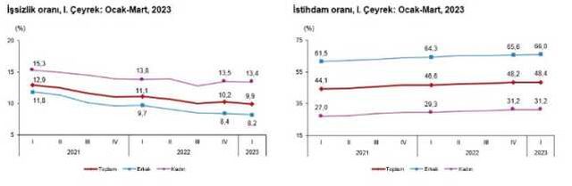 Son Dakika! Yılın ilk çeyreğinde işsizlik oranı 0,3 puanlık azalış ile yüzde 9,9 seviyesinde gerçekleşti