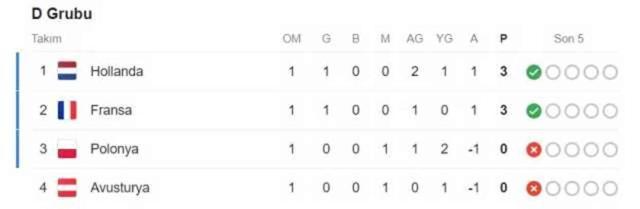 EURO 2024 D Grubu Puan Durumu! D Grubu'nda 1. ve 2. kim? EURO 2024 D Grubu'nda 3. ve 4. kim olacak?