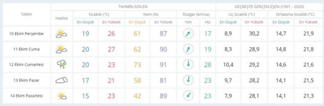 9-10 Ekim bugün ve yarın hava durumu nasıl olacak, yağış var mı? İstanbul'da yarın hava nasıl olacak, kaç derece?