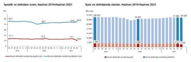Son dakika: Türkiye'deki işsiz sayısı haziranda 823 bin kişi azaldı
