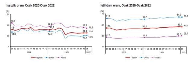 Türkiye İşsizlik Oranı 2022: Yıllara göre işsizlik oranları Türkiye'de kaçtır? TÜİK işsizlik oranı açıklandı! Genç nüfus işsizlik oranı kaç oldu?