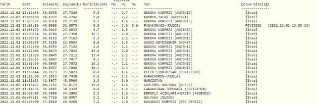 Düzce'de deprem mi oldu? SON DAKİKA! Bugün Düzce'de deprem mi oldu? AFAD ve Kandilli deprem listesi! 2 Aralık Düzce'de az önce deprem mi oldu?