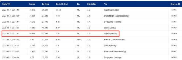 Ankara Akyurt deprem mi oldu? 21 Mart Salı 2023 Ankara Akyurt'ta kaç şiddetinde deprem oldu? Depremin merkez üssü neresi?
