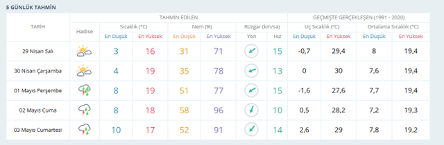 ANKARA HAVA DURUMU | 29 Nisan Salı Ankara'da hava nasıl olacak? Ankara günlük ve 5 günlük hava durumu tahmini!