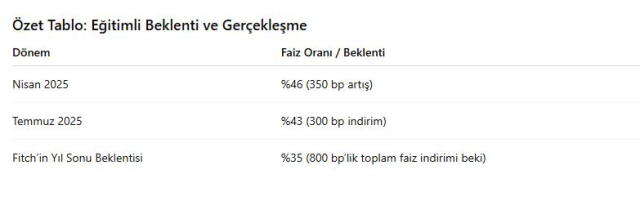 Fitch, Türkiye için yıl sonu faiz tahminini açıkladı