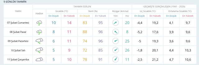 7-8 Şubat 2026 İstanbul HAVA DURUMU! Yarın İstanbul'da hava nasıl olacak, kar yağışı var mı?