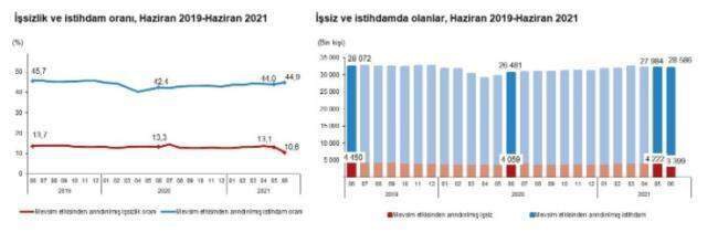 Türkiye'de işsiz sayısı kaç? İşsizlik oranı yüzde kaç oldu? 2021 işsizlik oranı % kaçtır? Kaç kişi işsiz? Tüm istatistikler!
