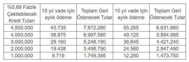 0,69 konut kredisi şartları! 0,69 konut kredisi kimler alabilir? 0 69 konut kredisi kimlere verilir?