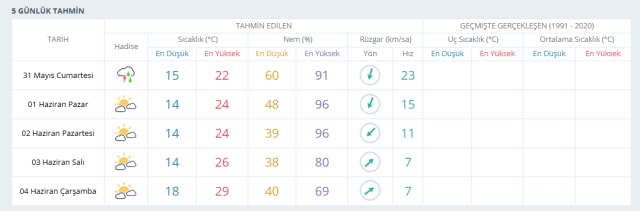 İSTANBUL HAVA DURUMU | 31 Mayıs İstanbul'da hava nasıl olacak? İstanbul günlük ve 5 günlük hava durumu tahmini!