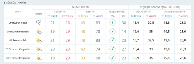 İSTANBUL HAVA DURUMU: 29 Haziran 2025 Pazar günü İstanbul'da yağmur yağacak mı, yarın hava nasıl?