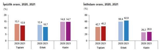 Son Dakika: 2021'de işsiz sayısı 121 bin kişi azalarak 3 milyon 919 bin kişi oldu