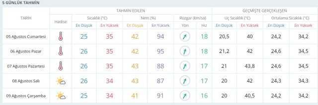 Eyyam-ı Bahur gece bile uyutmayacak! Hafta sonu berbat sıcaklara hazır olun (5-6 Ağustos hava durumu)