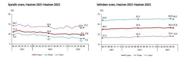 Son Dakika: Türkiye'deki işsiz sayısı 3 milyon 337 bine yükseldi