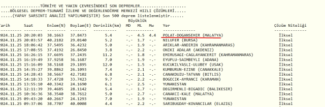 Malatya deprem mi oldu? SON DAKİKA az önce Malatya'da deprem mi oldu, kaç büyüklüğünde deprem oldu?