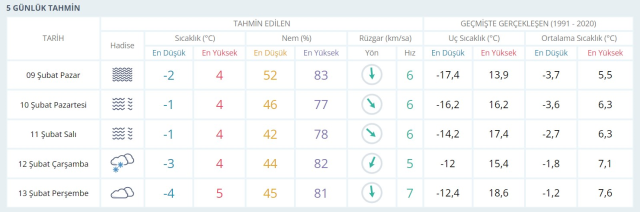 9 ŞUBAT ANKARA HAVA DURUMU: Ankara'da hava durumu nasıl? Ankara 5 günlük hava durumu tahmini!