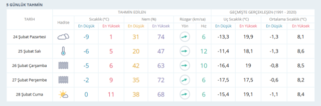 ANKARA HAVA DURUMU | 24 Şubat Ankara'da hava nasıl olacak? Ankara günlük ve 5 günlük hava durumu tah