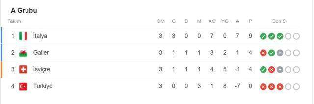 EURO 2020 grupları! EURO 2020 gruplar puan durumu!