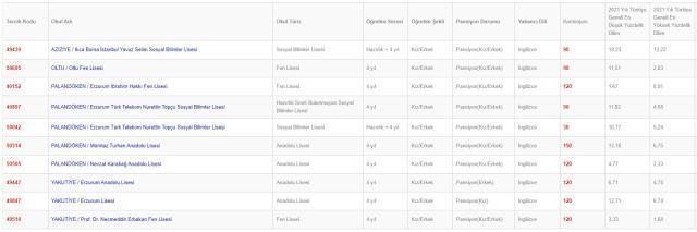 Erzurum Lise Taban Puanları 2022: Erzurum Lise Kontenjanları! Erzurum'daki liseler ve puanları! Erzurum lise yüzdelik dilimleri!