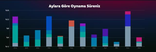 Steam Replay 2022 yayınlandı! İşte Steam özetiniz