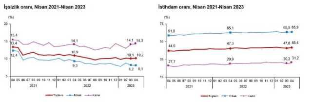 Son Dakika! Türkiye'de işsizlik oranı nisan ayında yüzde 10,2 oldu