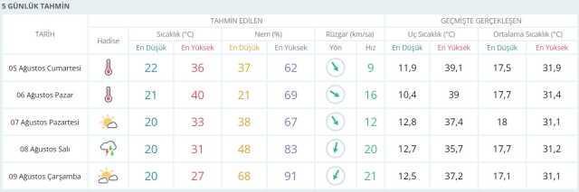 Eyyam-ı Bahur gece bile uyutmayacak! Hafta sonu berbat sıcaklara hazır olun (5-6 Ağustos hava durumu)