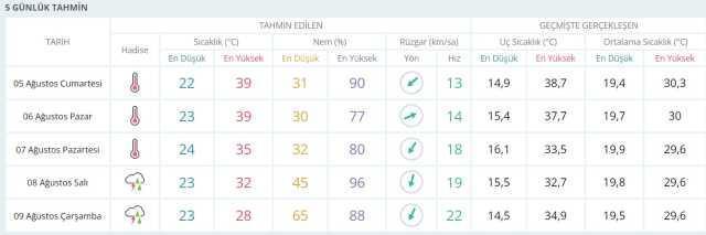 Eyyam-ı Bahur gece bile uyutmayacak! Hafta sonu berbat sıcaklara hazır olun (5-6 Ağustos hava durumu)