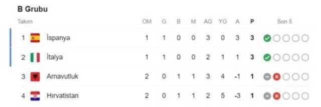 EURO 2024 B Grubu Puan Durumu! B Grubu'nda 1. ve 2. kim? EURO 2024 B Grubu'nda 3. ve 4. kim olacak?