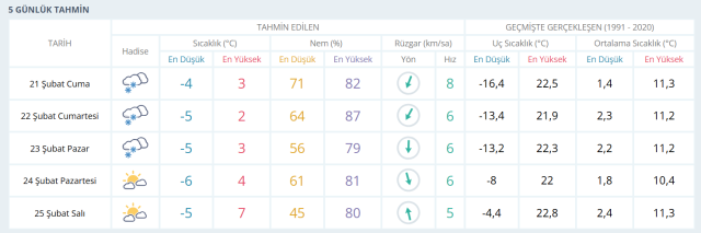 BURSA HAVA DURUMU: 21 Şubat Bursa hava durumu nasıl? Bursa 5 günlük hava durumu tahmini