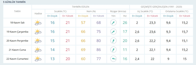 18 Kasım Salı yarın İstanbul'da hava nasıl olacak, yağış var mı?