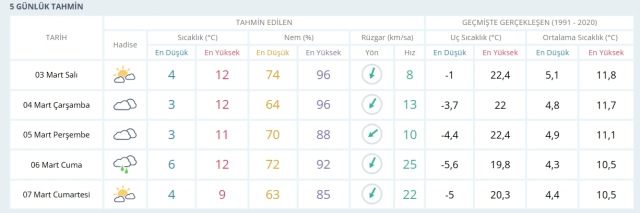 3-4 Mart 2026 İstanbul HAVA DURUMU! Yarın İstanbul'da hava nasıl olacak, kar yağışı var mı?