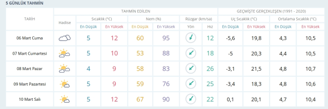 6-7 Mart 2026 İstanbul HAVA DURUMU! Yarın İstanbul'da hava nasıl olacak, kar yağışı var mı?