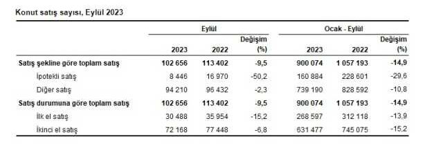 Son Dakika: Konut satışları eylülde %9,5 azalarak 102 bin 656 oldu! Türkiye'den en çok ev alan yabancı Ruslar oldu