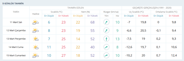 ANKARA HAVA DURUMU | 11 Mart Salı Ankara'da hava nasıl olacak? Ankara günlük ve 5 günlük hava durumu tahmini!