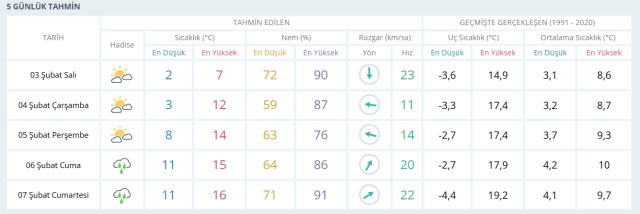3-4 Şubat 2026 İstanbul Hava Durumu! Yarın İstanbul'da hava nasıl olacak, kar yağışı var mı?