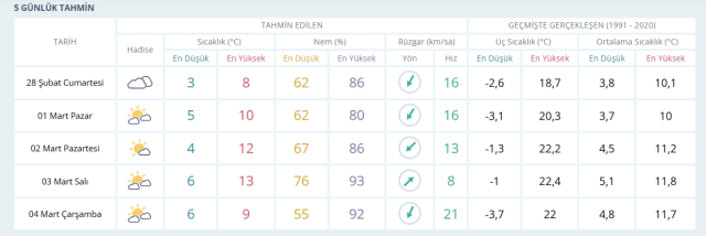 28-29 Şubat 2026 İstanbul HAVA DURUMU! Yarın İstanbul'da hava nasıl olacak, kar yağışı var mı?