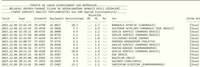 Son Depremler! Bugün İstanbul'da deprem mi oldu? 7 Aralık AFAD ve Kandilli deprem listesi! 7 Aralık Ankara'da, İzmir'de deprem mi oldu?