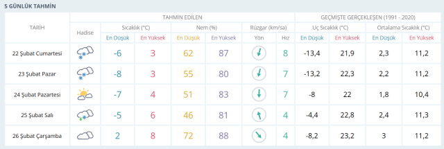 BURSA HAVA DURUMU: 22 Şubat Cumartesi Bursa'da hava durumu nasıl? Bursa 5 günlük hava durumu tahmini