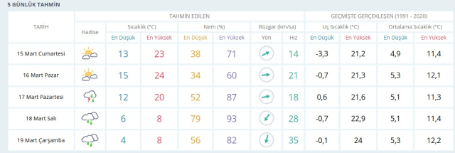 15 MART CUMARTESİ HAVA DURUMU İSTANBUL! İstanbul hava durumu nasıl? İstanbul anlık ve haftalık hava durumu tahmini